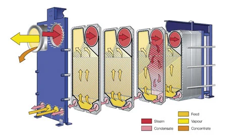 Waste Heat Recovery Solution Waste Water Evaporator Rising Film Falling Film Evaporator