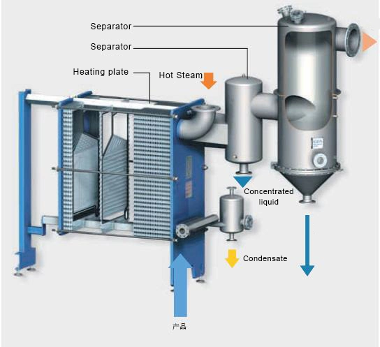 Waste Heat Recovery Solution Waste Water Evaporator Rising Film Falling Film Evaporator